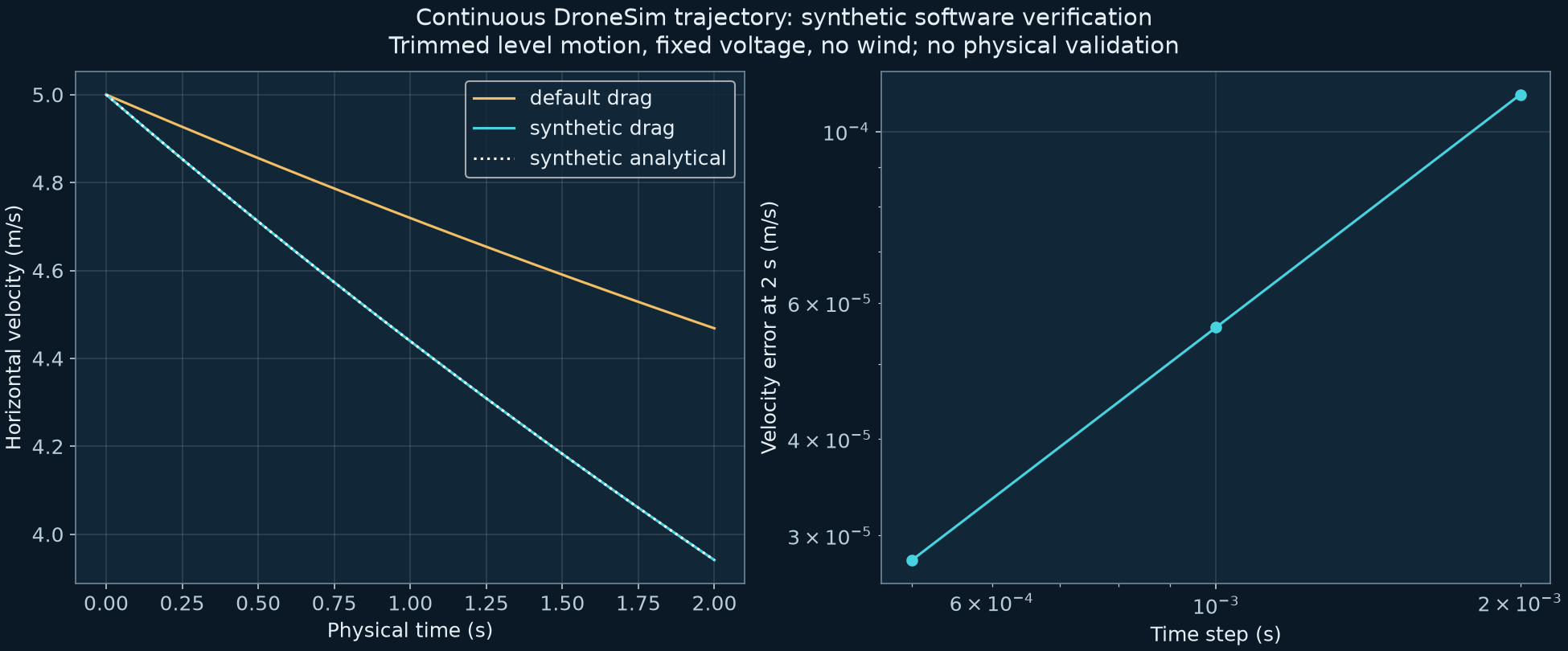 กราฟความเร็วแนวนอนตามเวลาจาก DroneSim และความคลาดเคลื่อนของข้อมูลสังเคราะห์เมื่อเปลี่ยนก้าวเวลา