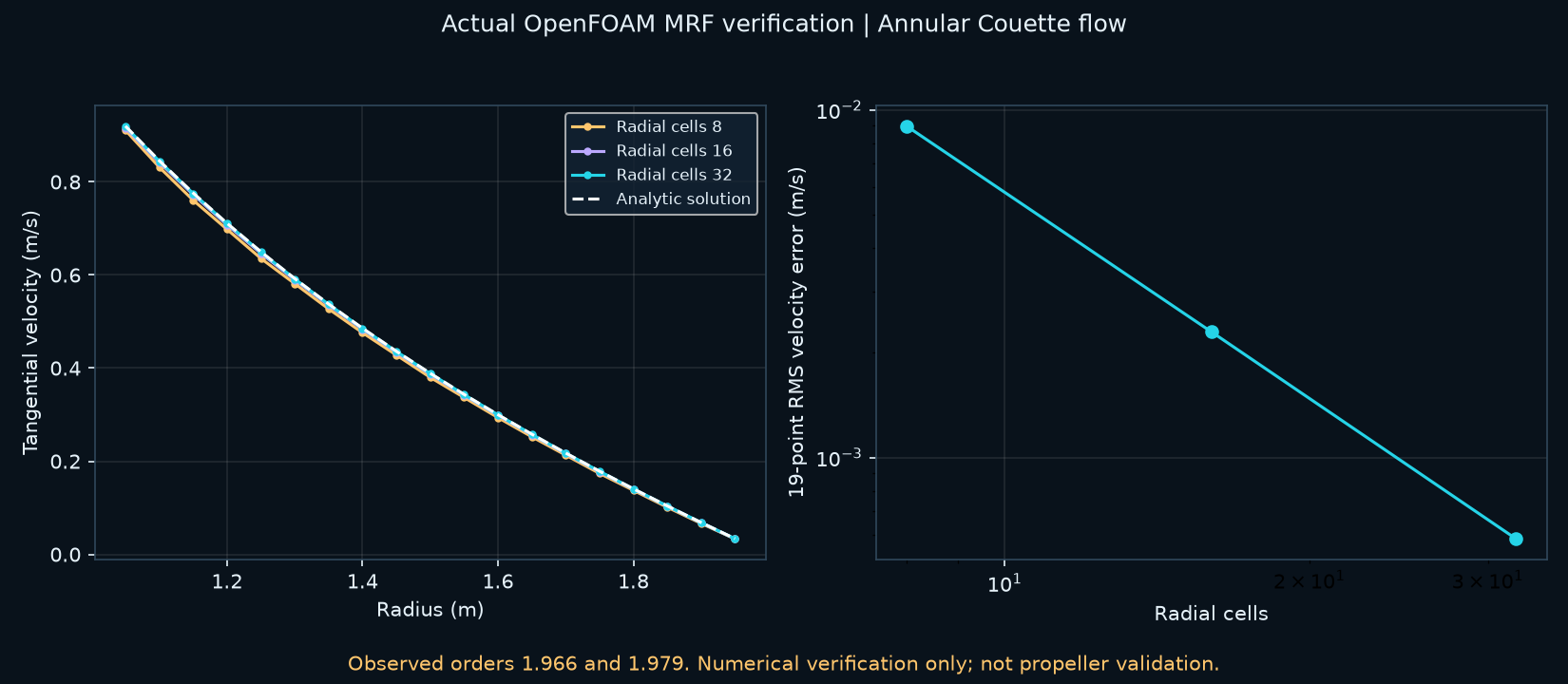 ผล OpenFOAM กรอบหมุนสามกริดเทียบคำตอบสมการ ความคลาดเคลื่อนลดลงตามความละเอียด