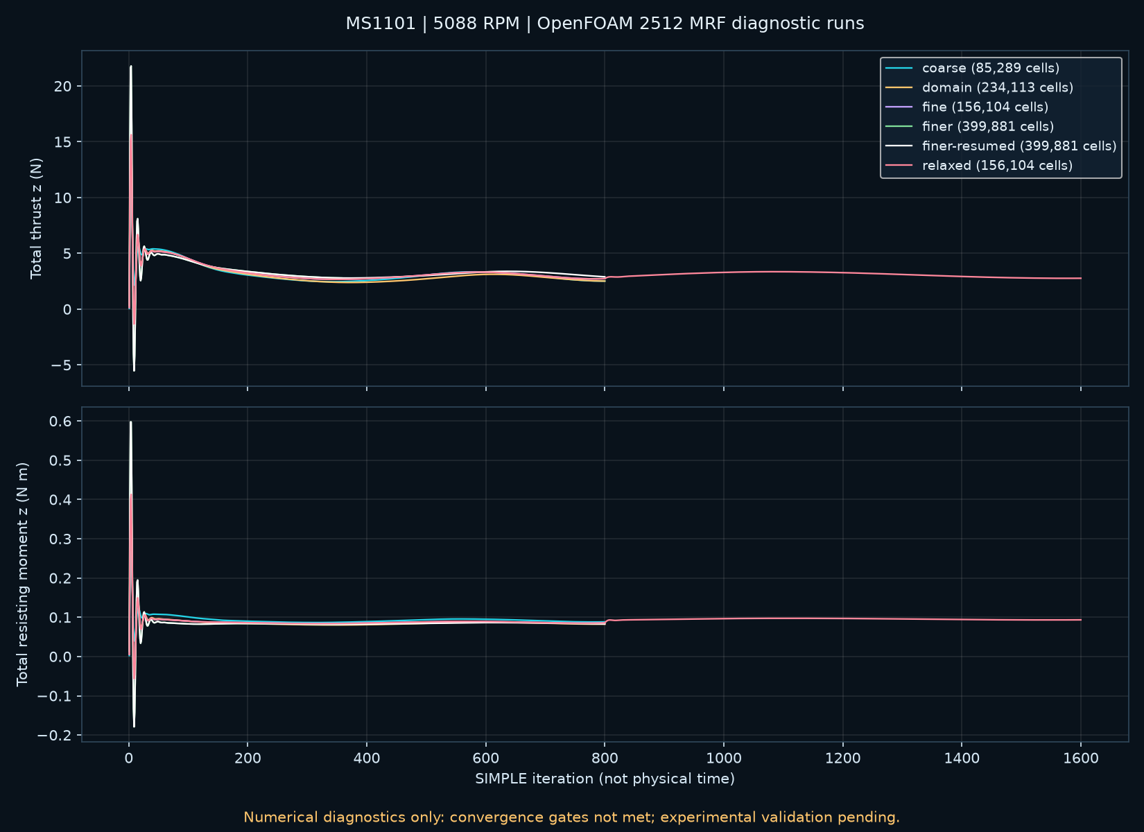 ประวัติแรงขับและแรงบิดจากการรัน MS1101 ด้วย OpenFOAM แกนนอนเป็นรอบการแก้สมการ ไม่ใช่เวลาจริง