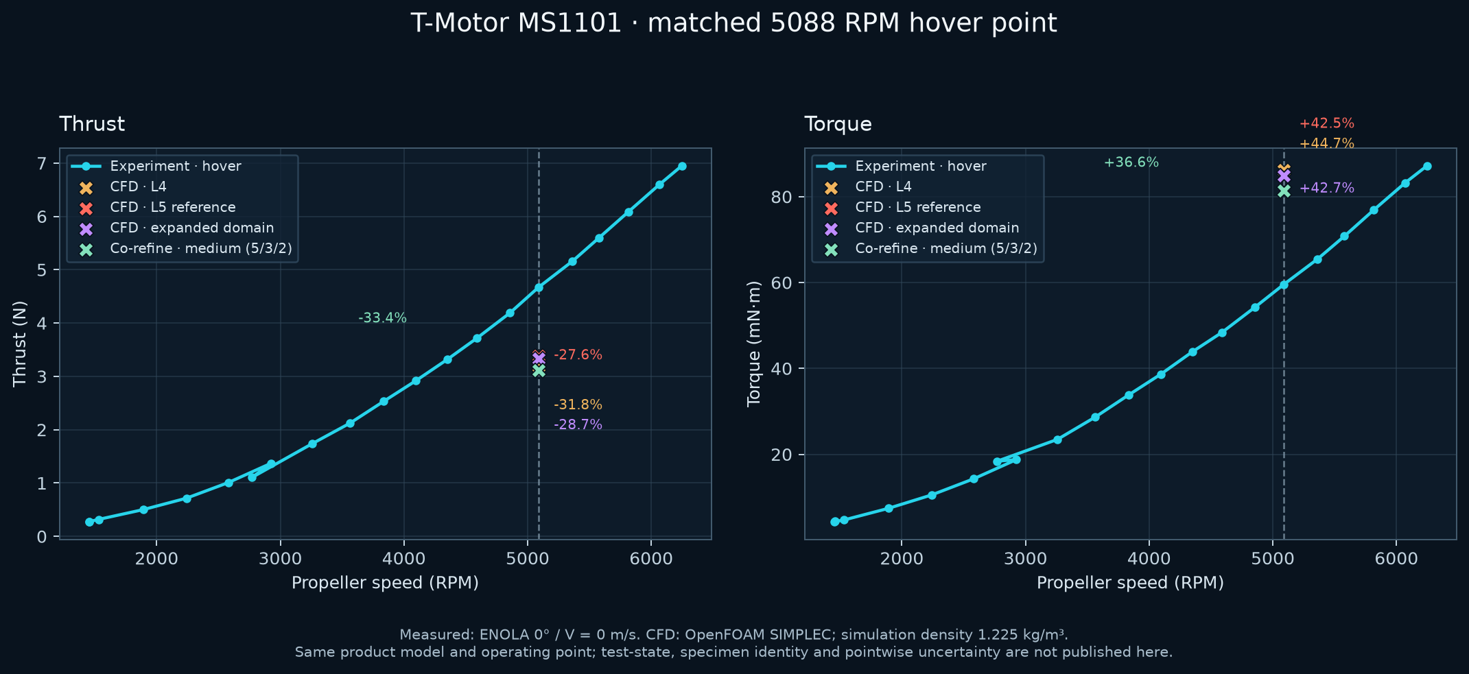 กราฟแรงขับและแรงบิดจากข้อมูลทดลอง hover เทียบกับ OpenFOAM SIMPLEC ที่ 5,088 RPM สำหรับกริด L4, L5 และโดเมนขยาย