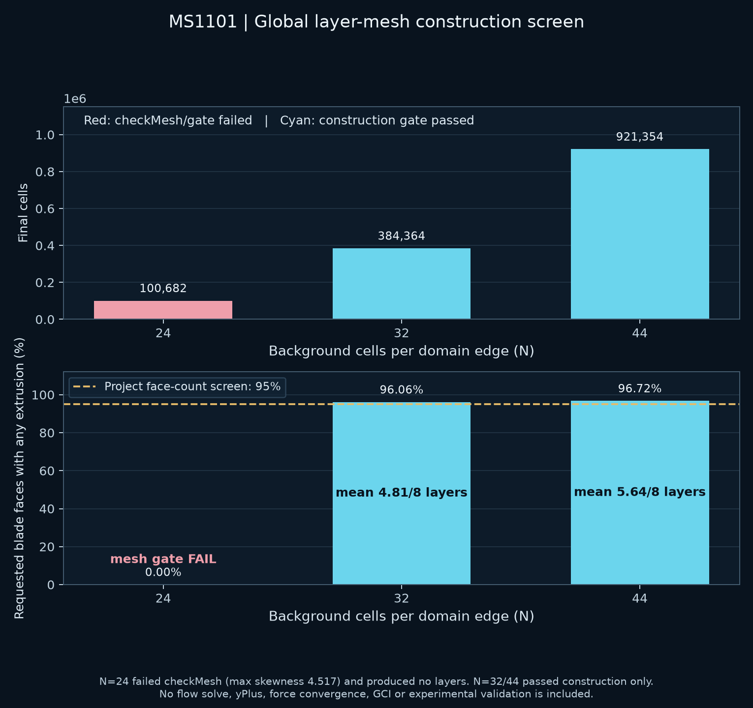 กริด N=24 และ N=28 ไม่ผ่าน checkMesh; N=30, 32, 36 และ 44 ผ่านเฉพาะการสร้างกริดชั้นใกล้ผิว