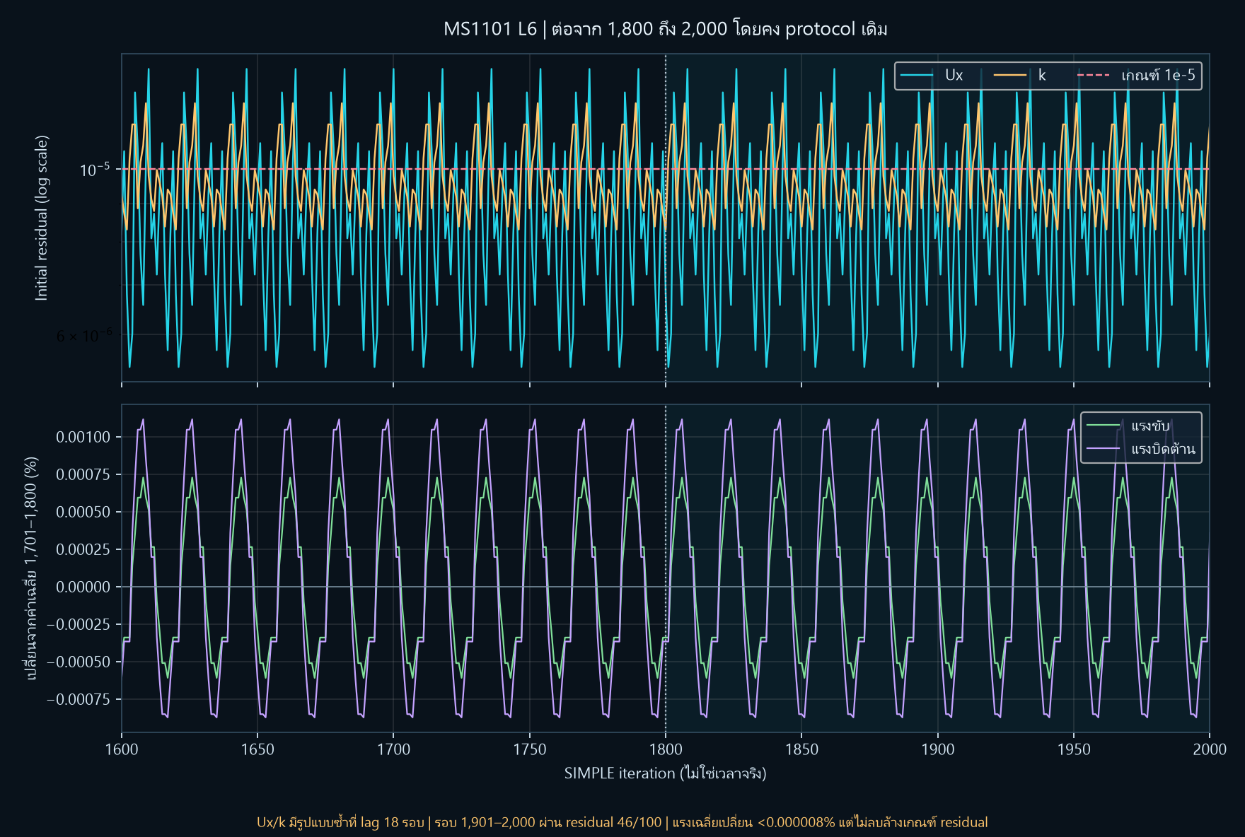 ประวัติ residual ของ Ux และ k เทียบกับแรงขับและแรงบิด ระหว่างต่อ L6 ด้วย protocol เดิม