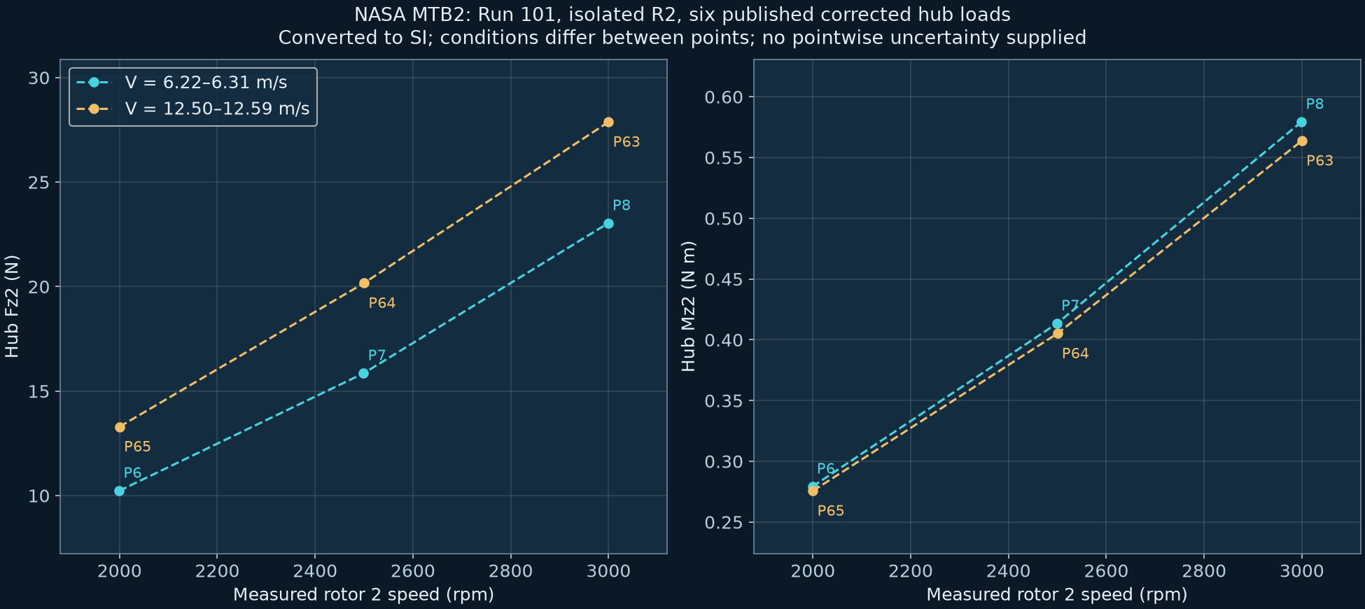 ข้อมูล hub load ของ R2 จาก NASA Run 101 หกจุด แสดง Fz และ Mz ตามรอบหมุนพร้อมกลุ่มความเร็วลม