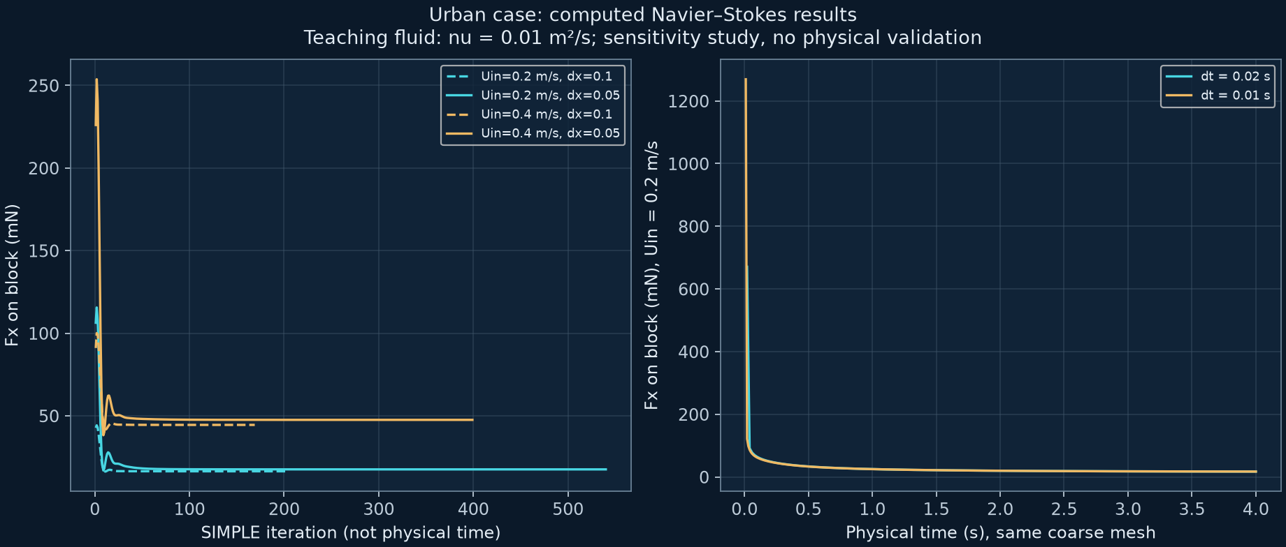 กราฟแรงบนก้อนอาคารจาก steady solver เทียบสองกริด และกราฟแรงตามเวลาของ transient solver เทียบสองก้าวเวลา