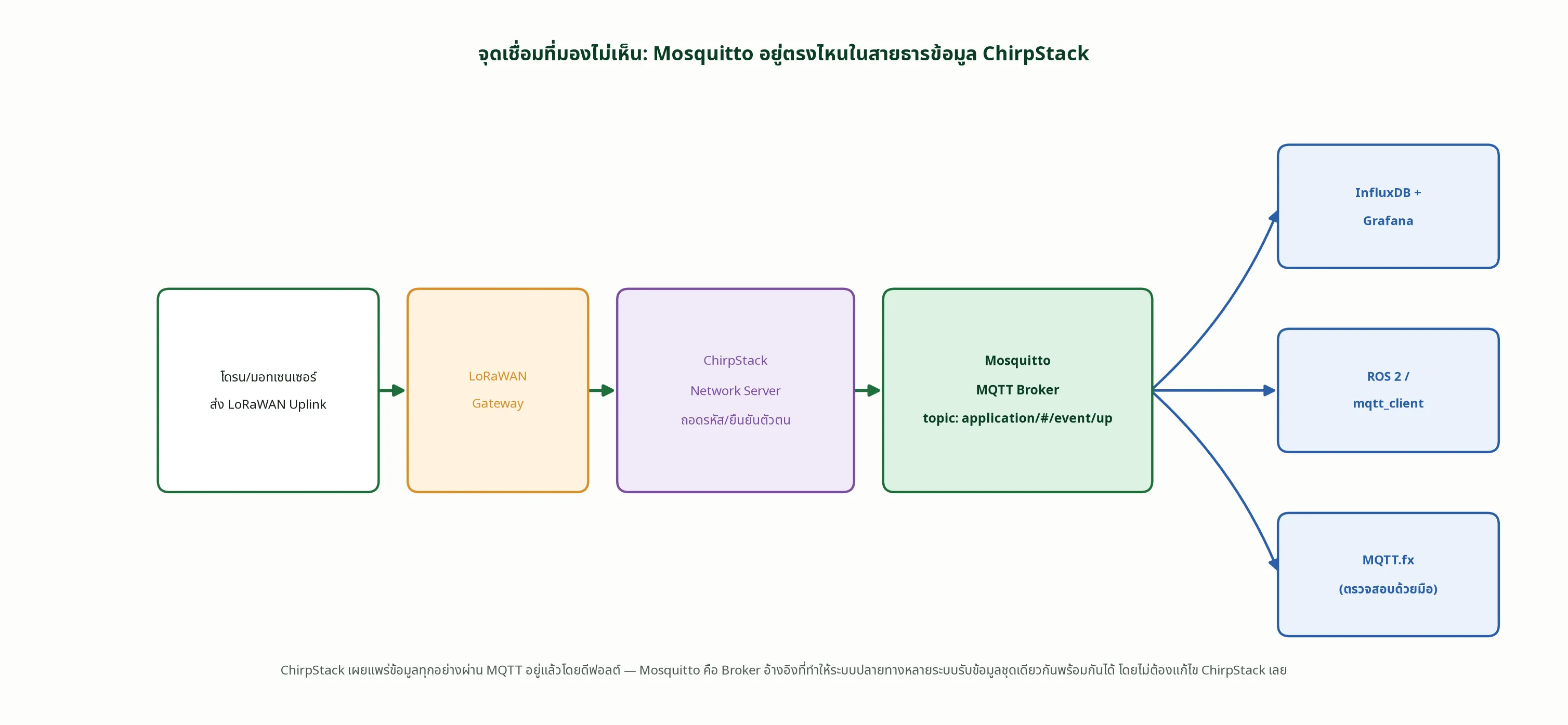 จุดเชื่อมที่มองไม่เห็น: Mosquitto อยู่ตรงไหนในสายธารข้อมูล ChirpStack