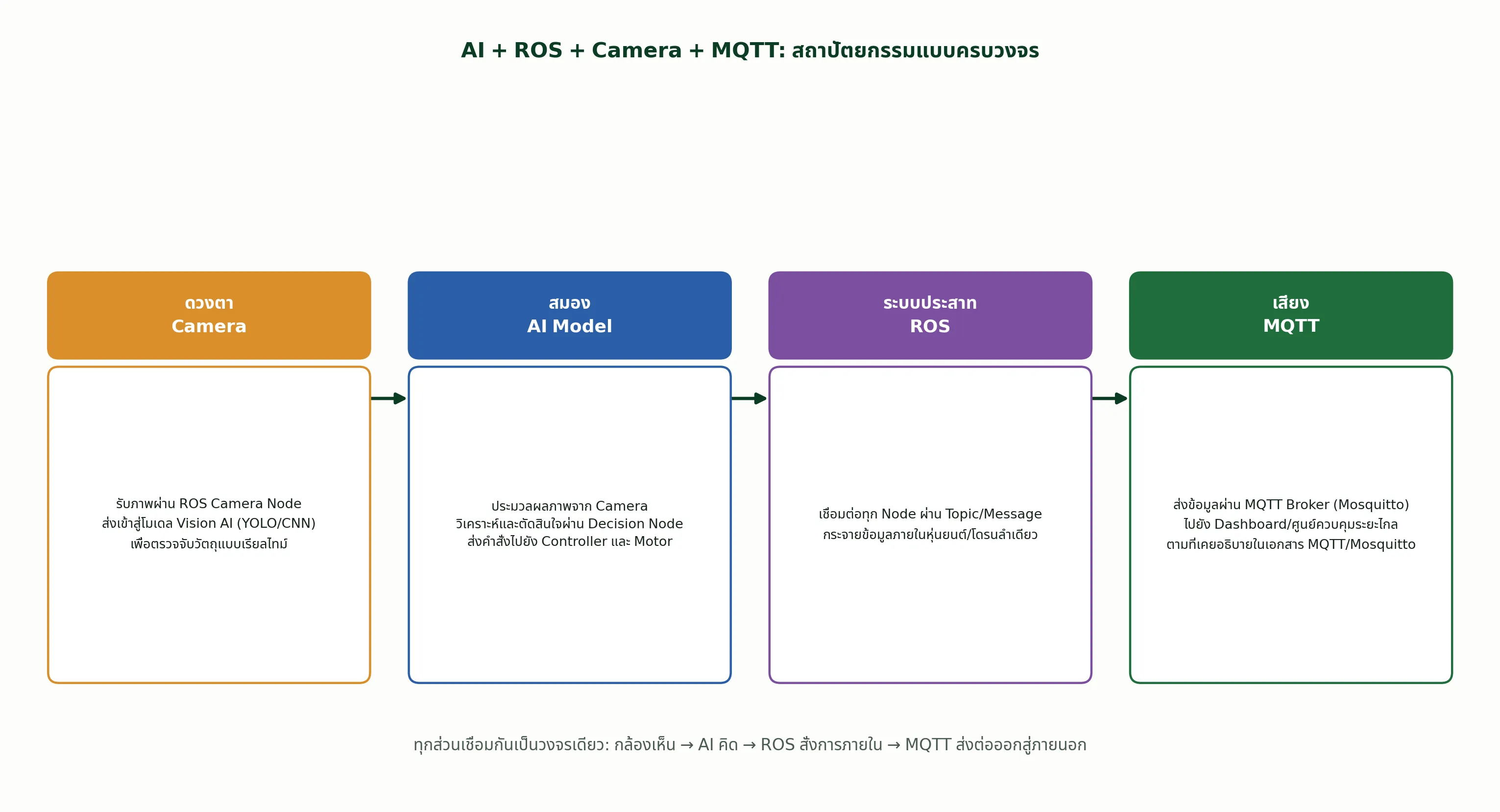 AI + ROS + Camera + MQTT: สถาปัตยกรรมแบบครบวงจร