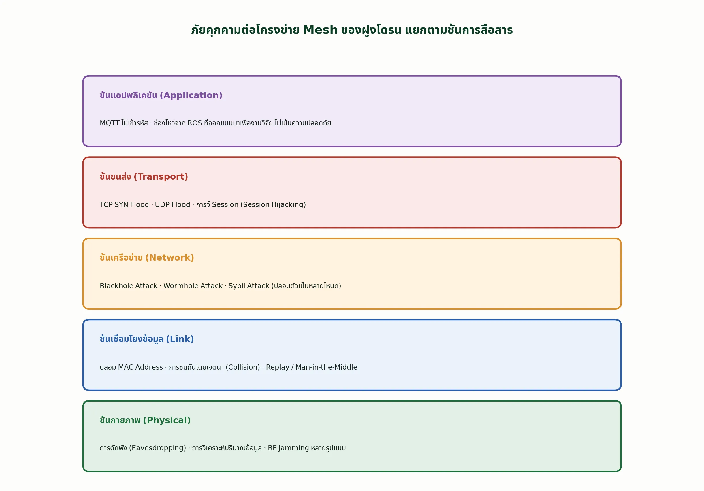 ภัยคุกคามต่อโครงข่าย Mesh ของฝูงโดรน แยกตามชั้นการสื่อสาร